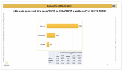 Pesquisa do Instituto Prever diz que gestão do prefeito Gentil Neto possui 74% de aprovação