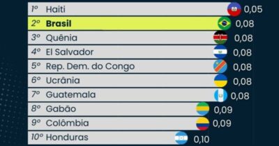 Brasil tem o segundo Legislativo mais corrupto do mundo