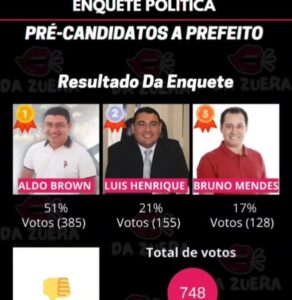 Ex-prefeito Luís Henrique, em Enquete Popular em Porto Rico do Maranhão, desbanca candidato do grupo César Mendes e segue em segundo lugar na preferência da população.