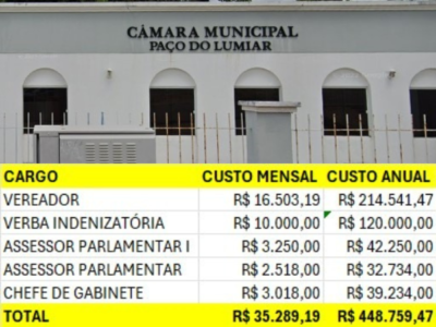 Promessas de campanha caem no esquecimento e gastos da Câmara de Paço do Lumiar chamam atenção