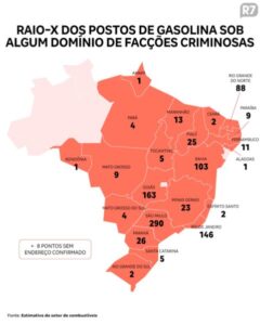 941 postos estão sob domínio de facções e 13 no Maranhão, estima setor de combustíveis