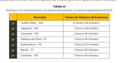 Coelho Neto bate recorde nacional e se torna a cidade mais rápida do Brasil para abrir uma empresa