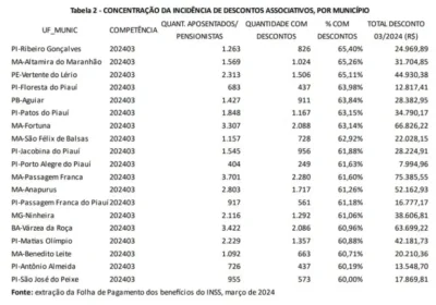 Maranhão concentra cidades onde aposentados sofreram descontos ilegais