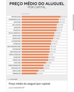 São Luís é a 4º capital mais cara para se morar do país, mostra ranking do aluguel