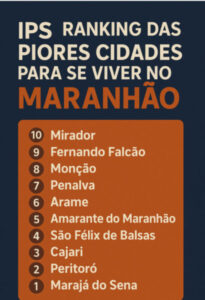 Peritoró, Fernando Falcão e Mirador estão entre as 10 piores cidades para se viver no Maranhão