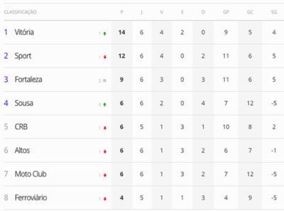 Moto só empata em Teresina e se complica na Copa do Nordeste