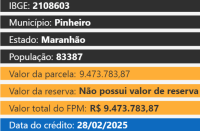 FPM: terceira parcela de fevereiro é 600% maior do que no mesmo período do ano passado