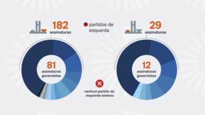 Quem não assinou é a favor do roubo e da corrupção!!! 81 deputados e 12 senadores de siglas na Esplanada apoiam CPI do INSS