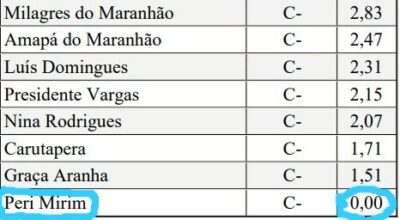 Câmara de Peri Mirim recebe nota zero no ranking de transparência do TCE