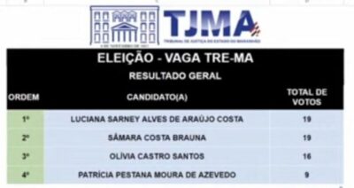 TJ-MA forma lista tríplice de mulheres para o TRE e deixa de fora esposa do ex-sócio do Des. Paulo Velten