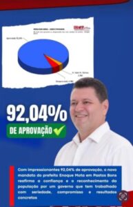 Prefeito Enoque Mota atinge 92,04% de aprovação em Pastos Bons, aponta pesquisa