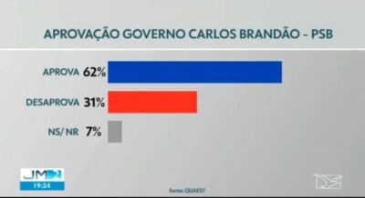 Brandão nada de braçada no governo…