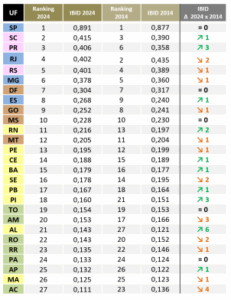Maranhão é o penúltimo no ranking de inovação