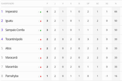 Times maranhenses conseguem bons resultados na rodada da Série D