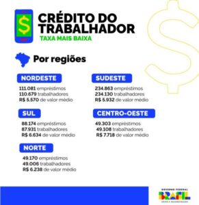 Consignado do FGTS: Maranhão já soma R$ 71 milhões em empréstimos