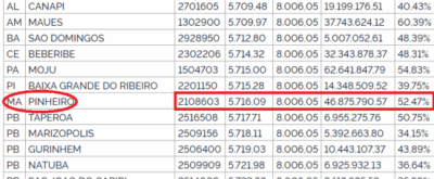 Fundeb: estados e municípios brasileiros partilham R$ 11 bilhões; veja quanto receberá seu município