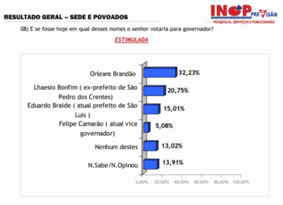 Orleans Brandão lidera para o Governo do Maranhão em cidade de 85 mil habitantes, diz pesquisa INOP…