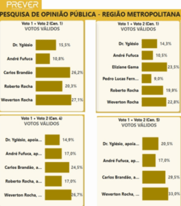 Senado: Eliziane lidera cenário sem Brandão, mostra Prever