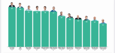 AtlasIntel: Braide é Top 5 entre prefeitos de capitais