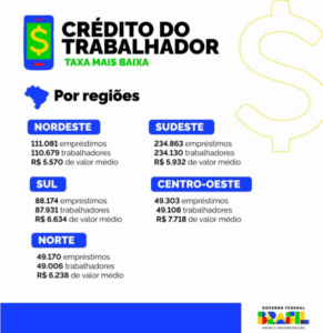 MA tem 12 mil contratos e R$71 mi em empréstimos do consignado do FGTS