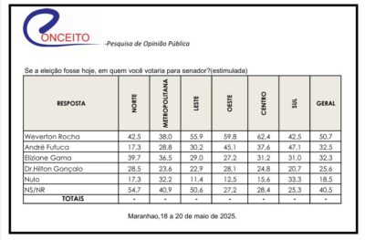 Pesquisa mostra corrida pelo Senado embolada e indefinida no Maranhão…