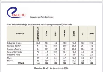 Pesquisa reflete apenas a articulação da direita contra Brandão e Camarão…