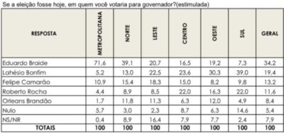Pesquisa Conceito aponta liderança de Braide para 2026