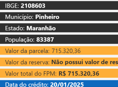 União repassa R$ 2 bi às prefeituras, nesta segunda-feira (20); confira valor por município