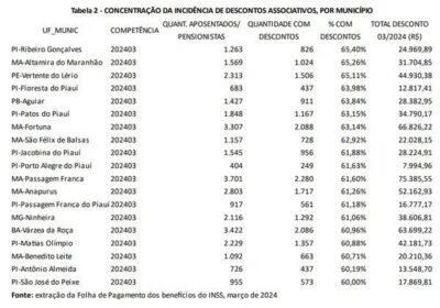 30% dos municípios com maior concentração de aposentados lesados por descontos ilegais estão no MA