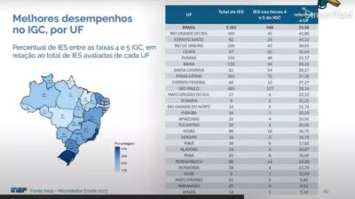 Maranhão obtém segunda pior porcentagem de faculdades consideradas de excelência pelo Enade