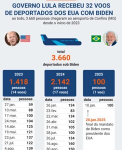 Governo Lula recebeu 32 voos de deportados dos EUA com Biden