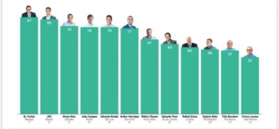 Braide está entre os cinco melhores prefeitos de capitais, aponta pesquisa