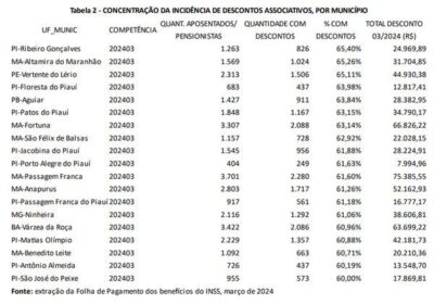 CGU revela concentração de fraudes em descontos de aposentados em seis municípios maranhenses