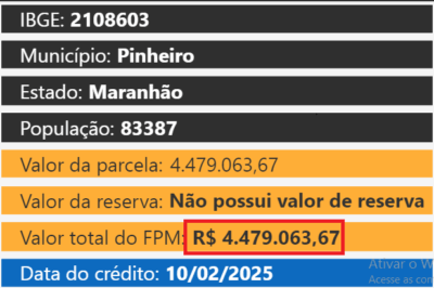 FPM: municípios partilham R$ 13 bi nesta segunda (10) em primeira parcela de fevereiro; veja quanto sua cidade recebe
